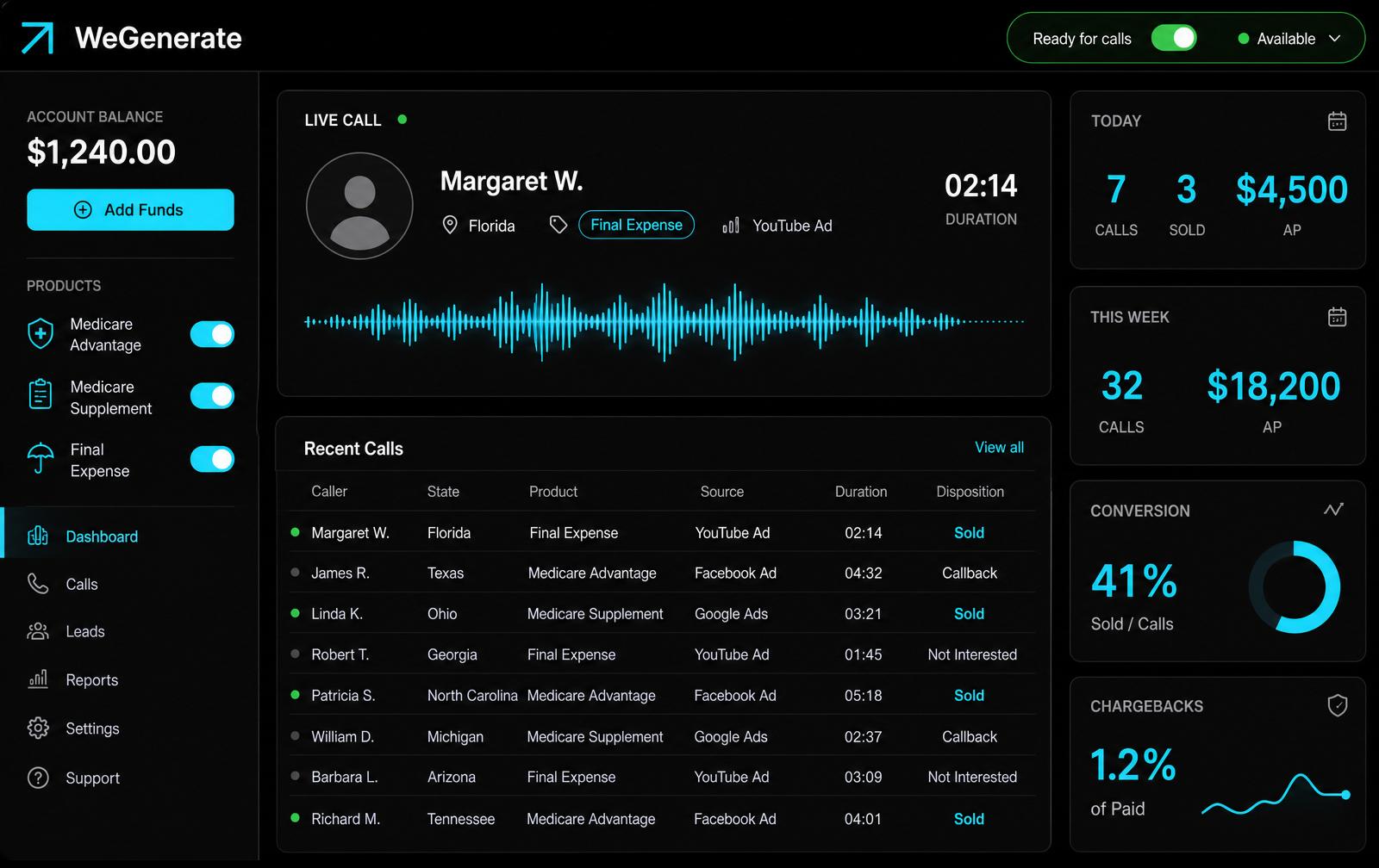 WeGenerate dashboard showing agent availability, a live inbound call, recent call dispositions, and sales metrics